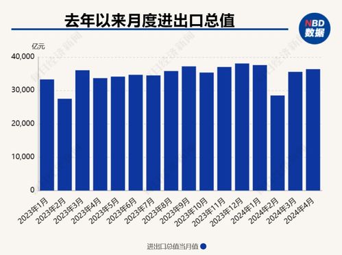四月出口增速由負轉正，前四月汽車出口持續高位增長